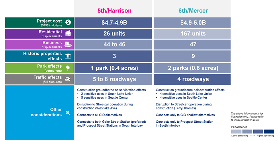 This slide is a comparison table with a summary of project considerations for alternatives in Downtown. It focuses on the performance level of each alternative for each of the project considerations and comprises a 2-column, 7-row table. The column headers read: 5th/Harrison and 6th/Mercer. The row headers read: Project cost (2019 in billions), residential displacements, business displacements, historic property effects, park effects (permanent), and traffic effects (full closures). Text to the right of the table reads: The above information is for illustration only. Please refer to DEIS for further detail. For lowest project cost, lowest residential displacement, fewest historic properties effected, and fewest park effects considerations, the 5th/Harrison alternative performed highest. The 6th/Mercer alternative affected the fewest number of roadway closures, performing highest. The information provided within each cell largely reflect the information provided in each alternative’s individual table and callout box slide except for some additional connection considerations. The 5th/Harrison alternative connects to all CID alternatives and connects to both Galer Street Stations in South Interbay. The 6th/Mercer alternative connects only to CID shallow alternatives and only to the Prospect Street Station in South Interbay. Please refer to the individual alternatives slides or to the DEIS for further detail.
